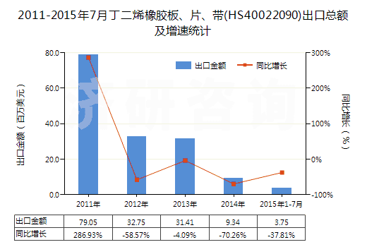 2011-2015年7月丁二烯橡膠板、片、帶(HS40022090)出口總額及增速統(tǒng)計